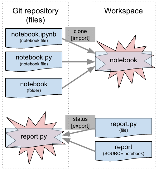 Diagram: Name conflict for notebook, file, or folder.
