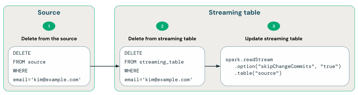 skipChangeCommits を使用する GDPR コンプライアンス メソッドを示す図。