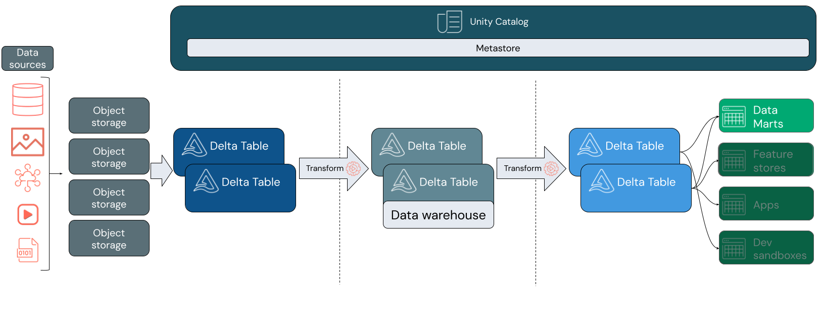 arquitetura lakehouse com uma camada superior que inclui data warehousing, data engineering, transmissão de dados e ciência de dados e ML