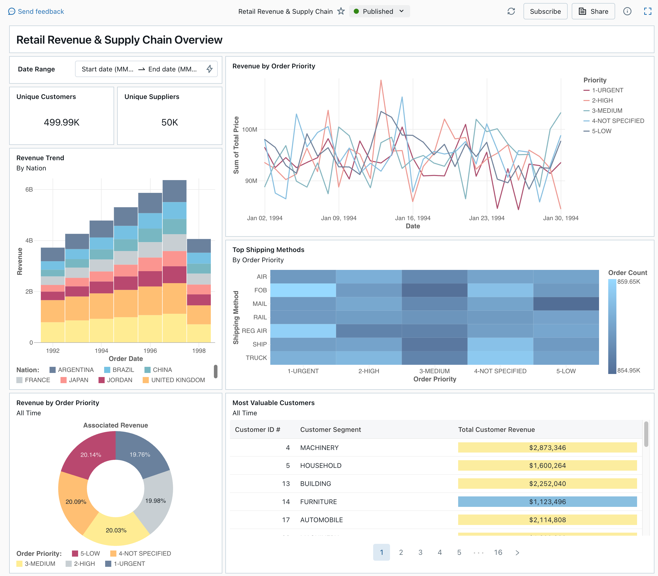 Um dashboard publicado da galeria de amostras