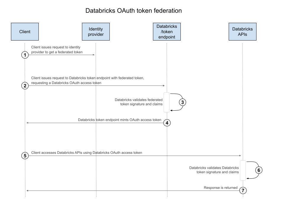 Fluxo da federação OAuth
