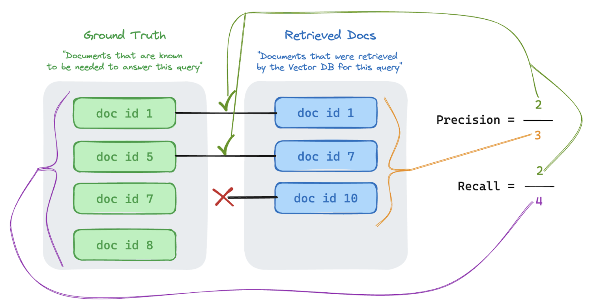 Diagrama mostrando a precisão e a medição de recall.
