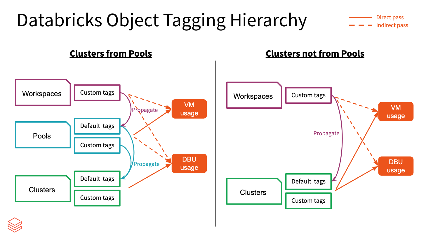 cluster e pool tag propagação